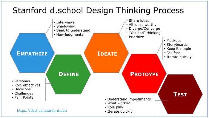 Design thinking